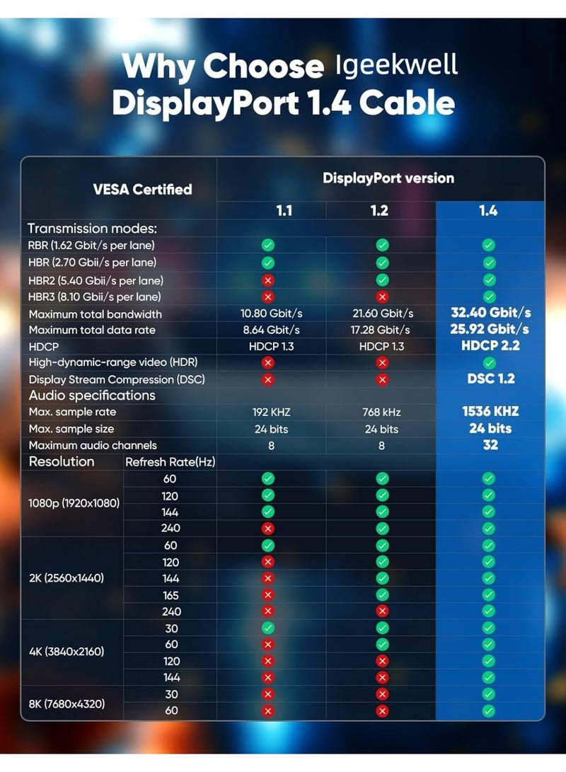 إيغويل 8K عرض منفذ كابل 1.4، كابل DP 2M، 2 حزمة، (8K @ 60Hz، 2K @ 240Hz، 4K @ 144Hz، 32.4Gbps)، منفذ الشاشة إلى منفذ الشاشة كابل (DP إلى كابل DP) متوافق مع الكمبيوتر المحمول شاشة ألعاب التلفزيون - Image 5