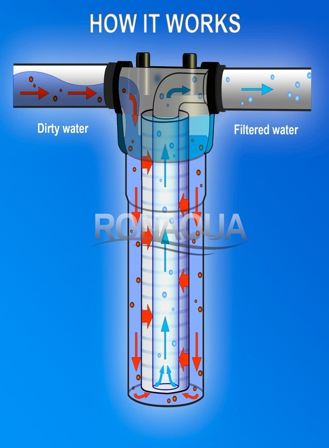 Ronaqua Grooved Sediment Water Filter Cartridge by Ronaqua 10"x 2.5", Four Layers of Filtration, Removes Sand, Dirt, Silt, Rust, made from Polypropylene (2 Pack, 5 Micron) - Image 4