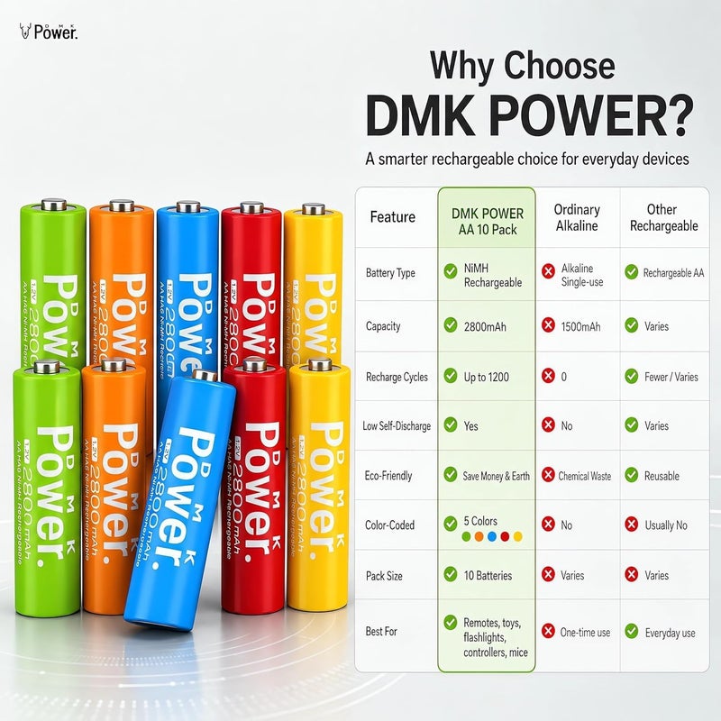 DMK Power Rechargeable AA Batteries,2800mAh High Capacity Batteries 1.2V NiMH Low Self Discharge (MIXED, 10 PIECES) - Image 5