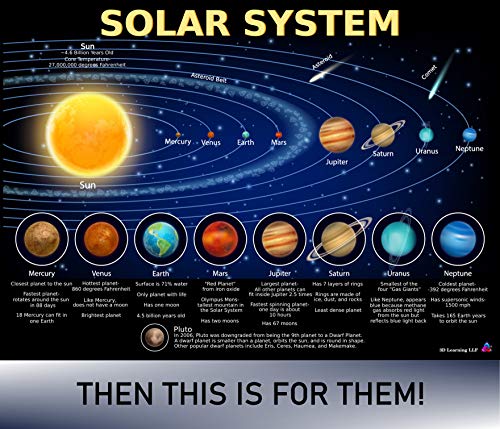 3D Learning LLF Solar System Poster for Kids - Laminated 14x19.5 - Educational Chart, Classroom Decoration, Back to School Supplies, Learning Poster for Preschool, Kindergarten, Elementary, and Virtual Learning, Space Decor for Bedroom - Image 5