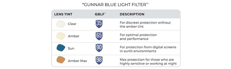 GUNNAR غونار - نظارات قراءة مميزة - تحجب 65% من الضوء الأزرق - إنترسيبت، أونيكس، عدسة كهرمانية، قوة +2.5 - Image 5