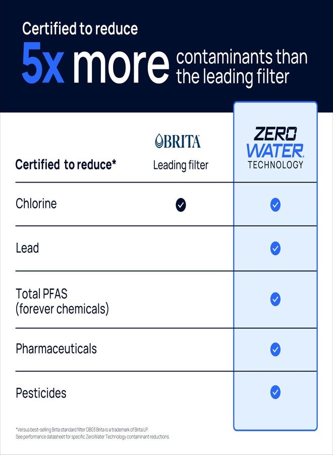Culligan كوليجان مع تقنية زيرووتر - إبريق فلتر مياه سعة 7 أكواب - يتضمن فلتر مياه متقدم من 5 مراحل، معتمد من IAPMO لتقليل الرصاص، والمواد الكيميائية الدائمة (PFAS)، والزئبق، والفلورايد، والكلور. - Image 5