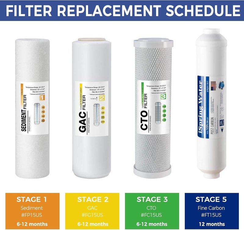 iSpring F7GACUS USMade 1Year Reverse Osmosis Water Filter Replacement Cartridge Pack for 5Stage RO Water Filtration Systems - Image 4