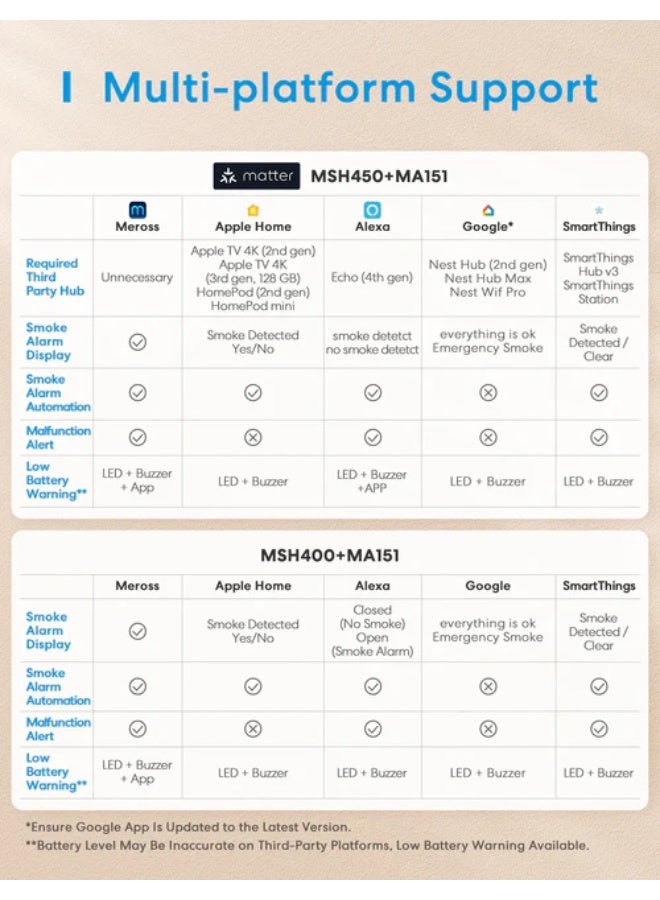 Meross Smart Smoke Alarm Kit,MA151H - Image 4
