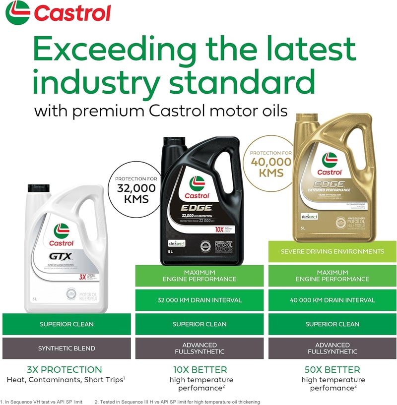 Castrol BP LUBRICANTS USA 6249 Cast Edge Qt 5W40 Oil Heat insulation layer - Image 2