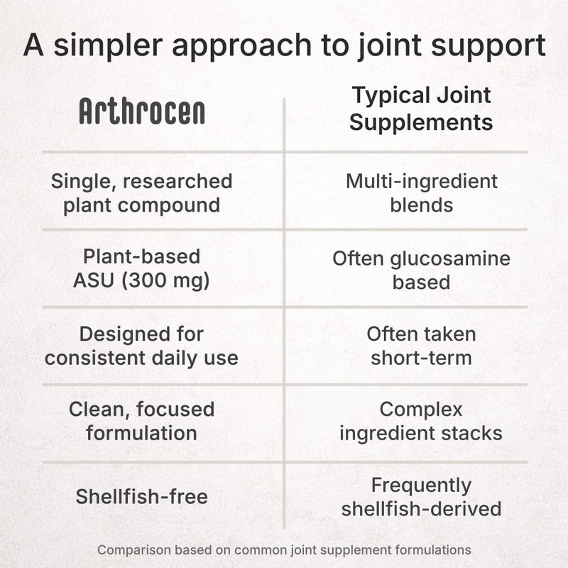 Arthrocen Joint Health Supplement with 300 mg ASU (Avocado Soy Unsaponifiables) - Supports Joint Mobility & Cartilage - Plant-Based Daily Joint Support - Non-GMO, Gluten & Dairy Free - 60-Day Supply - Image 5