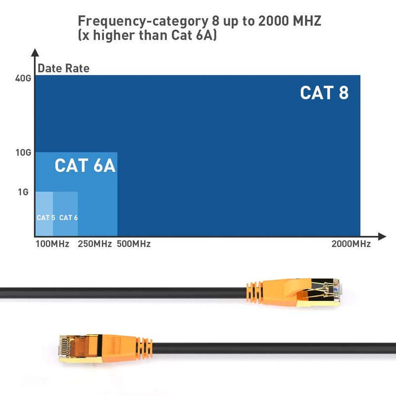 Smolink Cat 8 Ethernet Cable, 1.5Ft 3Ft 6Ft 10Ft 15Ft 20Ft 30Ft 35Ft 50Ft 100Ft Heavy Duty High Speed Internet Network Cable, Professional LAN Cable Shielded in Wall, Indoor&Outdoor - Image 3
