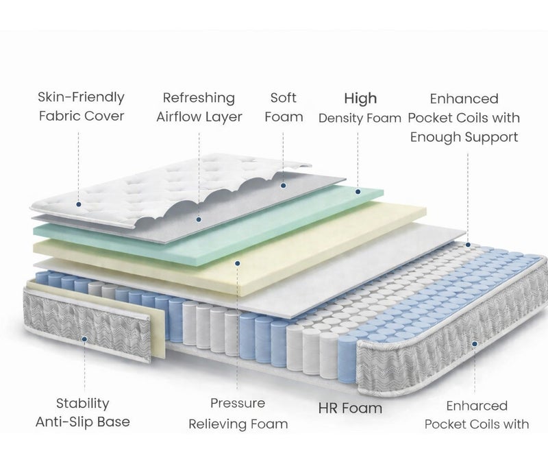 ريكسال هوم مرتبة Euro Seren بارتفاع 20 سم مع Pillow Top ونظام زنبركات الجيب، تخفيف الضغط وعزل الحركة، دعم طبي متوسط الصلابة لنوم صحي – مقاس مفرد 190 × 90 سم - Image 4