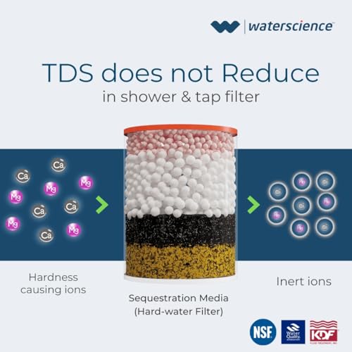 WaterScience Pack of 2 Replacement Cartridge for CLEO Shower and Tap Filter for Hard Water | Borewell/Tanker Water Cartridge | Hard Water Softener - Image 5