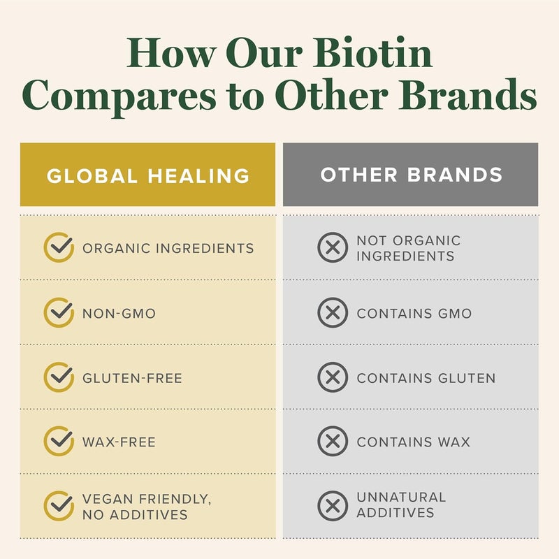 Global Healing Center  Biotin Vitamin B7 Biotin for Hair Growth Supplement Vitamins Supports Radiant Skin and Stronger Nails Hair Loss Vitamins for Women and Men More Than The 1000mcg - Image 5