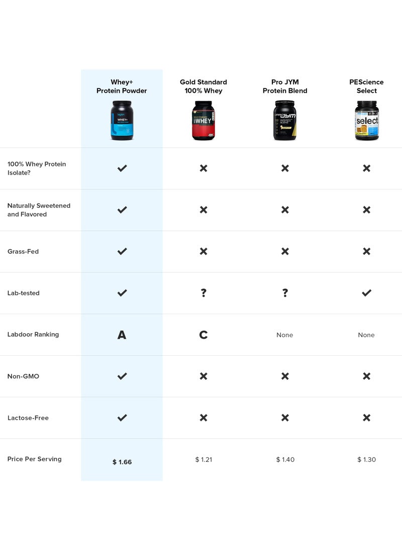 Legion Athletics - Whey+ Whey Protein Powder, Grass Fed Whey Protein Isolate, Naturally Sweetened and Flavored, No Added Sugars, 22 grams Per Serving, 2267.96grams, 83 Servings - Strawberry Banana - Image 1