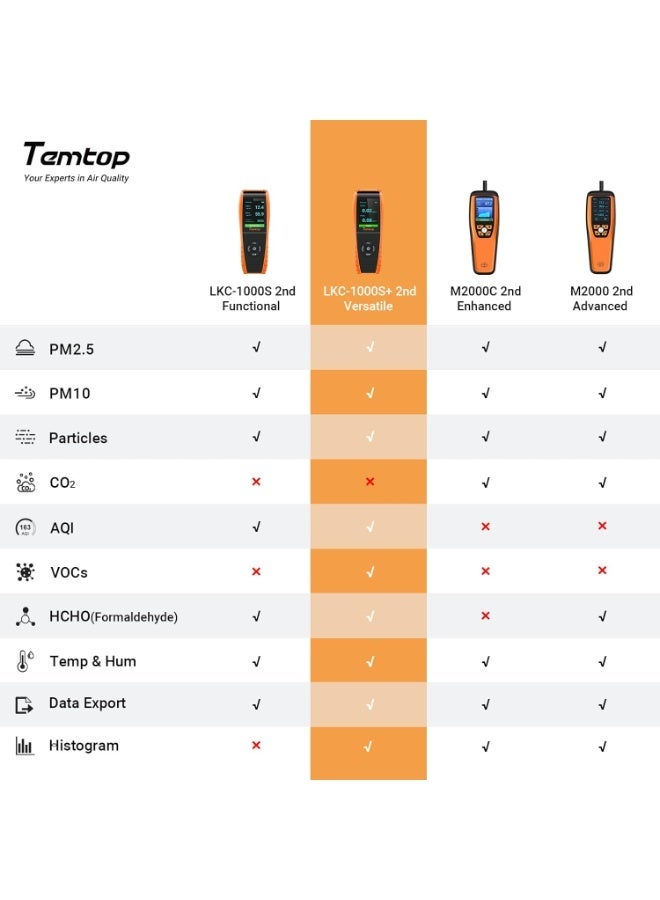Temtop LKC-1000S+ 2nd Generation Professional Formaldehyde Monitor Detector with HCHO/PM2.5/PM10/TVOC Accurate Testing Air Quality Detector Data Export - Image 4