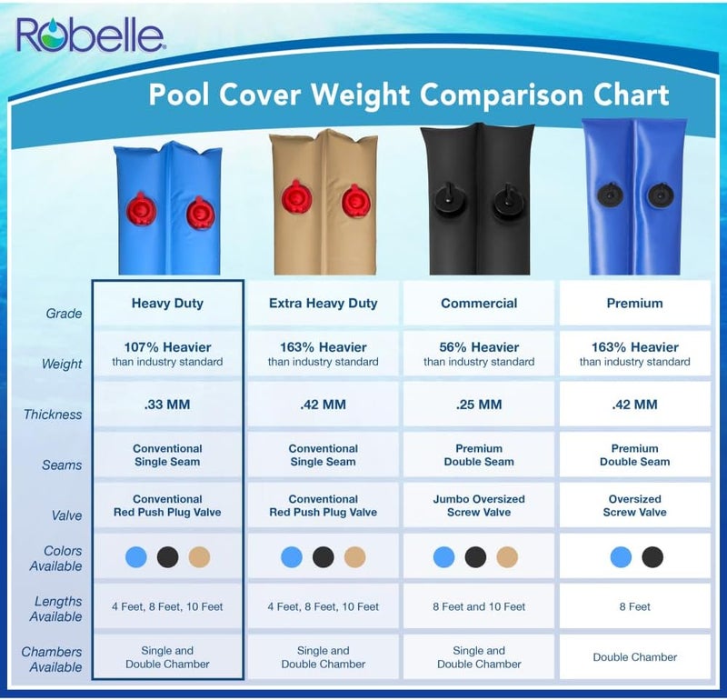 Robelle 2 ft. Corner 4-Pack Heavy Duty Black Pool Cover Weights, .33 MM Thick Vinyl, Pool Water Bags, Water Tubes - Image 3