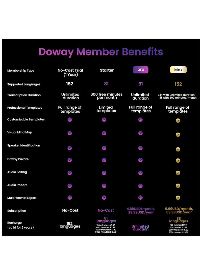 AI Voice Recorder, Note Voice Recorder - Transcribe & Summarize, AI Noise Cancellation Technology, Supports 152 Languages, 64GB Memory APP Control Audio Recorder for Lectures, Meetings, Calls - Image 5