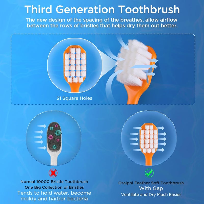 Oralphi Feather Soft Toothbrush, with 10000 Extra Soft Micro Nano Bristles, for Sensitive Teeth and Gum Recession (Wide Head, 6 Count) - Image 4