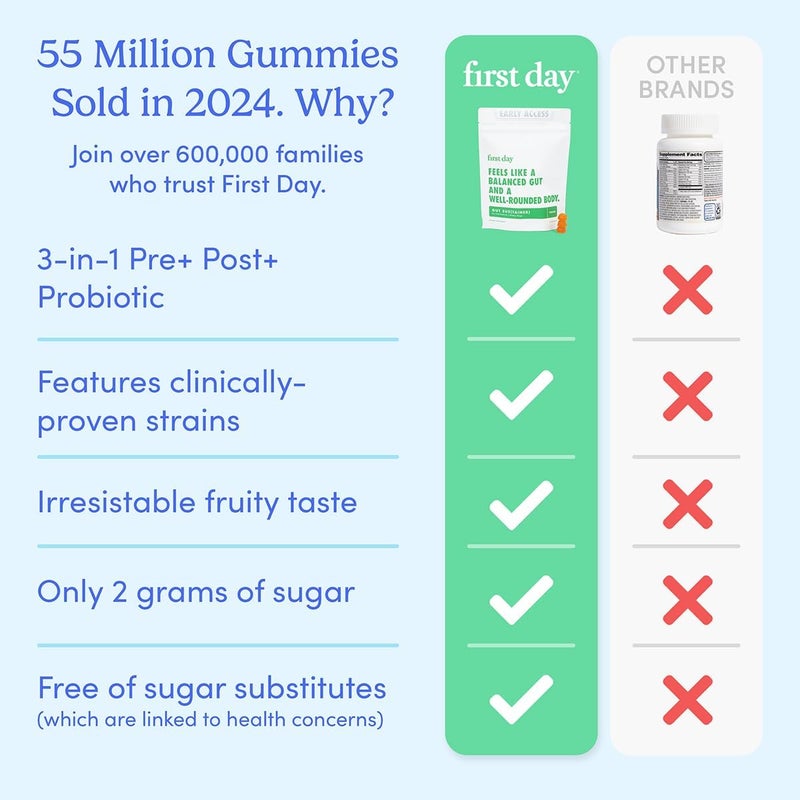 FIRST DAY Teens Gut Sustainer Tribiotic Gummies  3in1 Prebiotic Probiotic  Postbiotic Supplement  Supports Digestive Skin Oral  Immune Health Nutrient Absorption  Growth  30Day Supply - Image 4