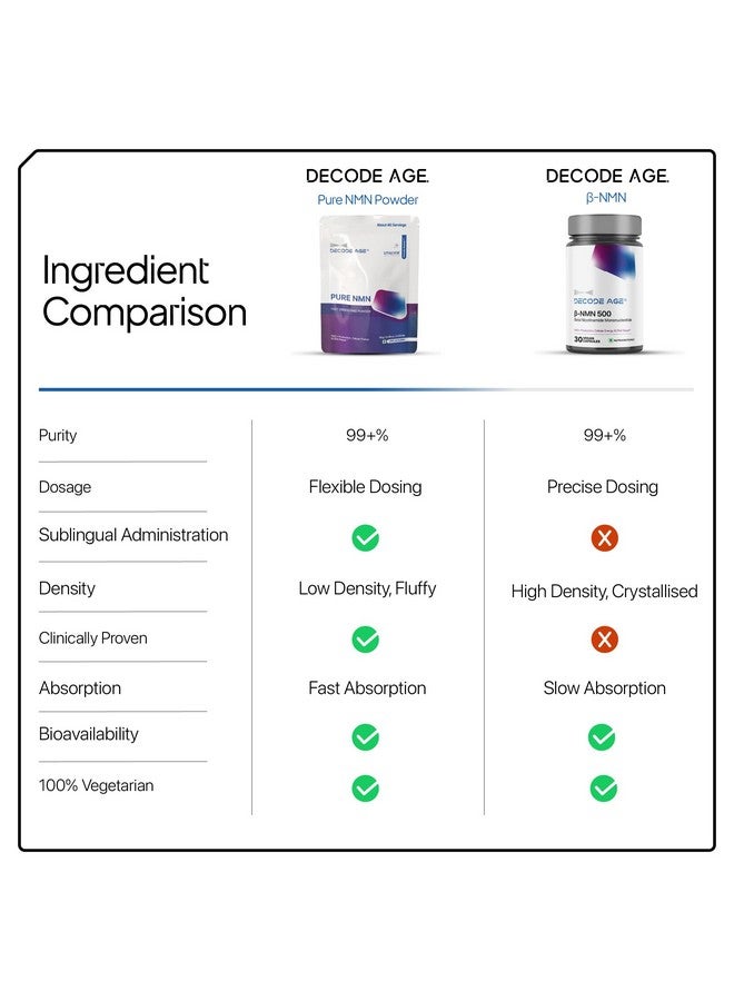 Decode Age Pure NMN, 99.9% Pure Beta NMN, High Bioavailability, NAD+ Booster for Energy, Metabolism, Cellular Repair & Skin Health, 14gm, 46 Servings - Image 5