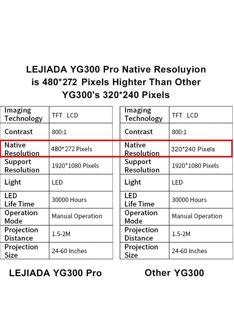 YG300 Pro LED Mini Projector 480x272 Pixels Supports 1080P HDMI-compatible USB Audio Portable Home Media Video Player(UK Plug)  - Image 4
