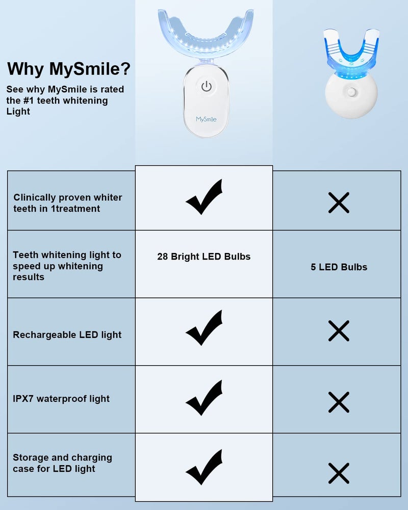 MySmile جهاز تسريع تبييض الأسنان MySmile، 28 ضوء LED أزرق، كل 10 دقائق، شاحن USB، قوالب فم، 1 قطعة ضوء LED و 4 مل جل - Image 3