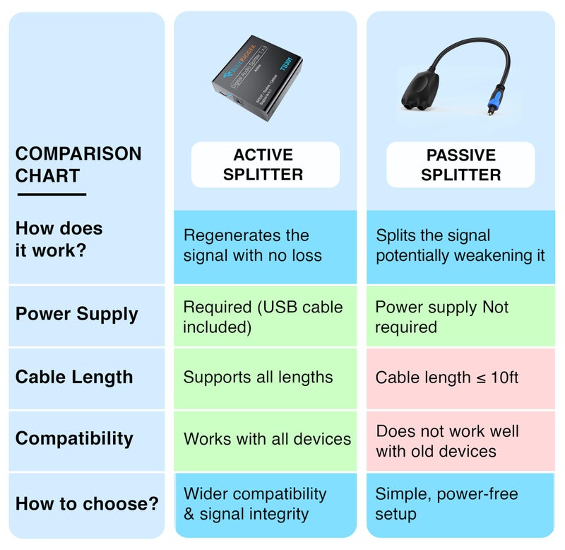 BlueRigger موزع الصوت الرقمي البصري BlueRigger (موزع Toslink نشط 1 في 3 مخرج، SPDIF، محول الألياف الضوئية) - متوافق مع المسرح المنزلي، Xbox، PS4، DVD، جهاز الاستقبال، التلفاز، LPCM2.0، DTS، دولبي ديجيتال - Image 4