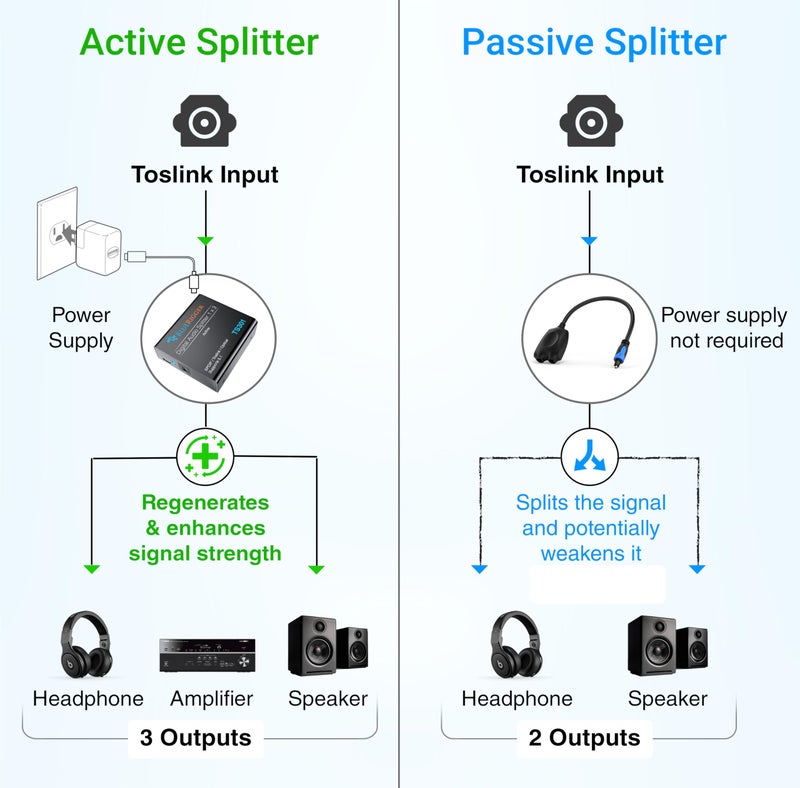 BlueRigger موزع الصوت الرقمي البصري BlueRigger (موزع Toslink نشط 1 في 3 مخرج، SPDIF، محول الألياف الضوئية) - متوافق مع المسرح المنزلي، Xbox، PS4، DVD، جهاز الاستقبال، التلفاز، LPCM2.0، DTS، دولبي ديجيتال - Image 3