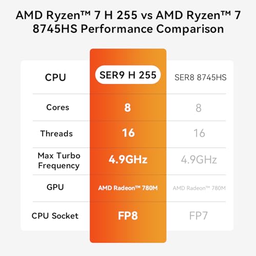 Beelink SER9 Mini PC, AMD Ryzen 7 H 255(up to 4.9GHz), 32GB LPDDR5X 1TB PCIe4.0 SSD, Mini Desktop Computer Support 4K@240Hz Triple Display HDMI 2.1+DP+USB4/WiFi 6/BT5.2/2.5G LAN, Office/Home/Gaming PC - Image 5