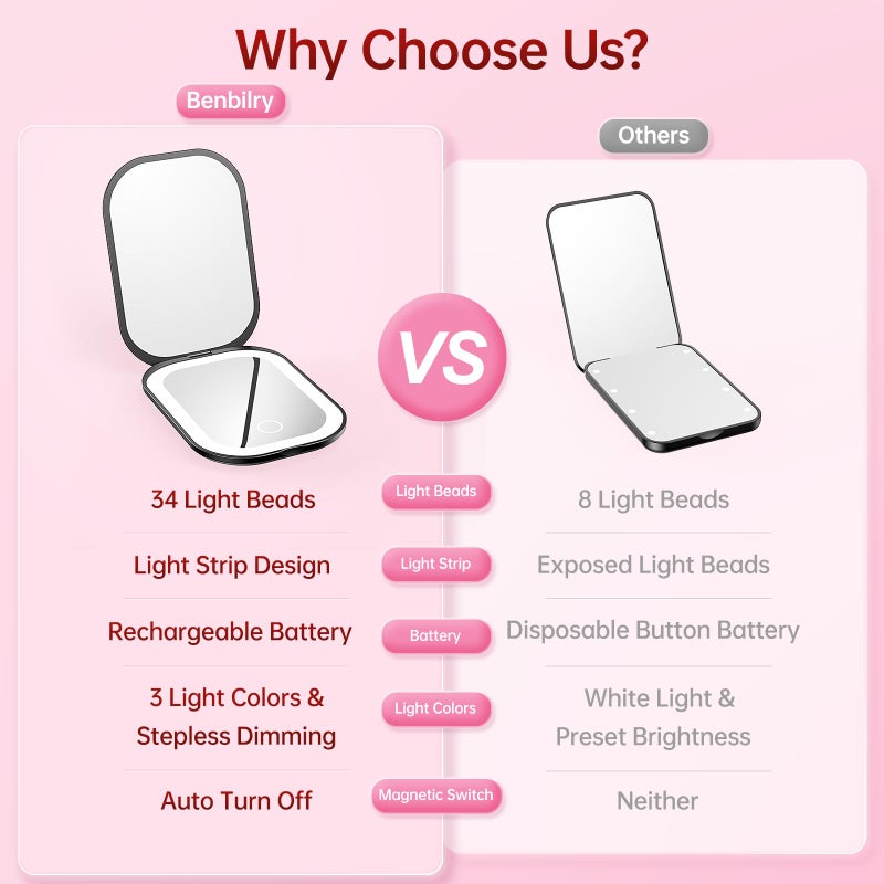 Benbilry Lighted Compact Travel Mirror with 3 Color Lights, 1X/3X Magnifying Ultra Slim Rechargeable Pocket Mirror for Purse, 2-Sided, Handheld, Folding, Portable, Black - Image 4