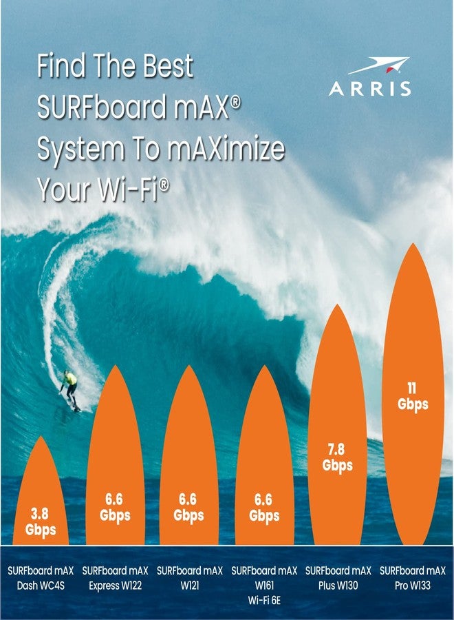 أريس نظام واي فاي شبكي ثلاثي النطاق ARRIS Surfboard mAX 6E W161 | سرعات واي فاي AXE6600 تصل إلى 6.6 جيجابت في الثانية | نطاق 6 جيجاهرتز | تغطية تصل إلى 5500 قدم مربع | سرعة نقل بيانات خلفية 4.8 جيجابت في الثانية | جهازَي توجيه | منفذ إيثرنت بسرعة 2.5 جيجابت في الثانية - Image 5