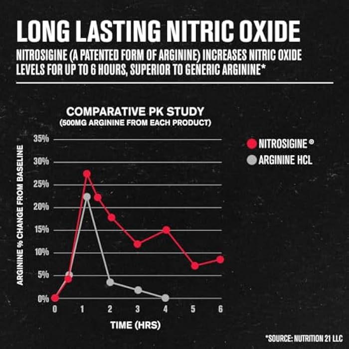 Jacked Factory N.O. XT Nitric Oxide Supplements for Men w/Nitrosigine L Arginine L Citrulline Supplement for Muscle Pumps & Vascularity - Pre Workout Nitric Oxide Booster & Muscle Builder - 90 Caps - Image 3