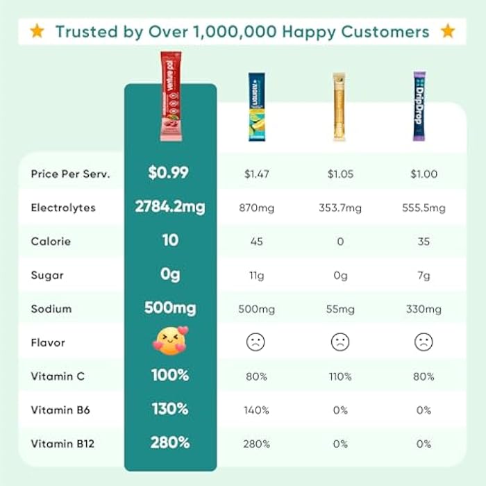 Venture Pal Sugar Free Electrolyte Powder Packets - Liquid Daily IV Drink Mix for Rapid Hydration & Party Recovery | 5 Vitamins & 7 Electrolytes| Keto Friendly | Non-GMO | Certified Vegan | 16 Sticks - Image 3