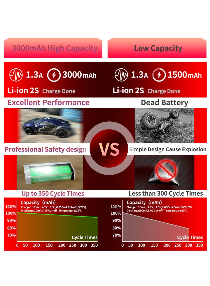 PCEONAMP 7.4V Li-ion Battery 3000mAh 2S with JST Plug Rechargeable High Capacity RC Battery with 2 USB Charger Cable for RC Car RC Boat - Image 5