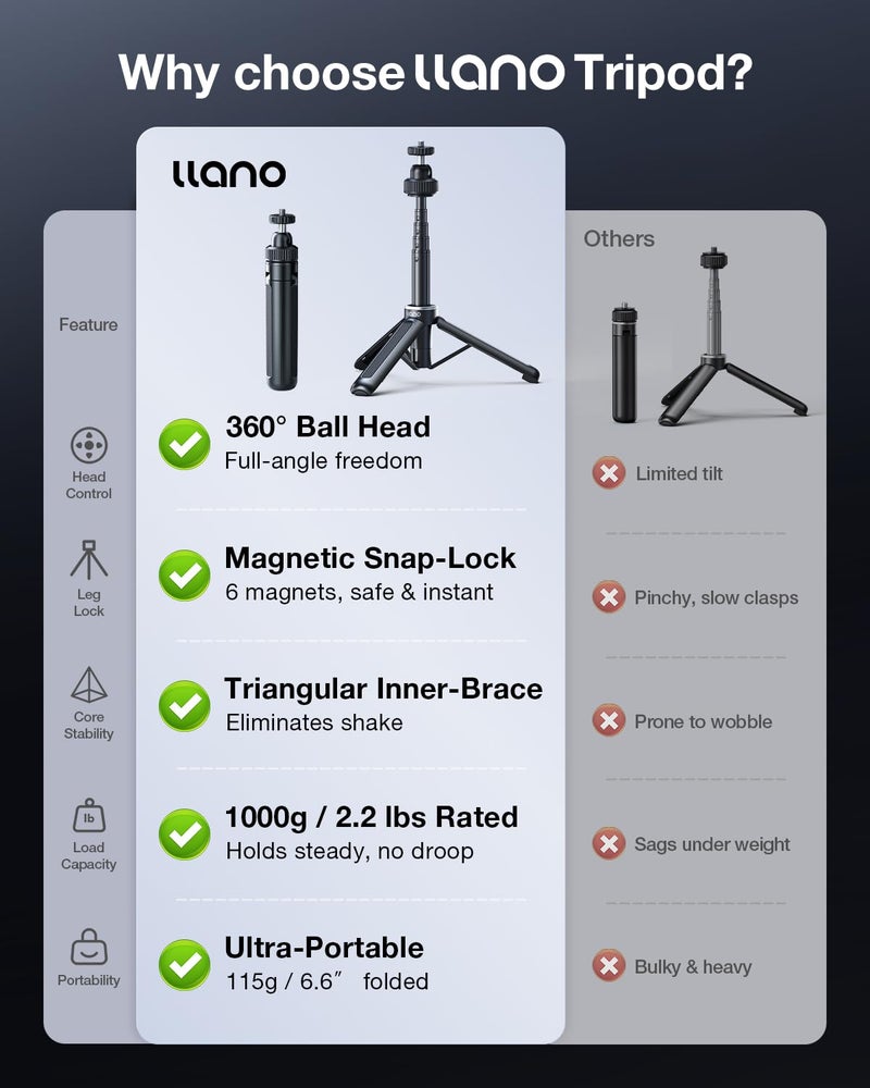 llano 16"/40cm Action Camera Tripod for DJI Osmo Pocket 4/3, Insta360 X5 X4 X3, Gopro Hero13/12, Extendable Mini Tripod with 1/4'' Screw, Small Selfie Stick for Sony, Canon, 360° Ball Head, Black - Image 2