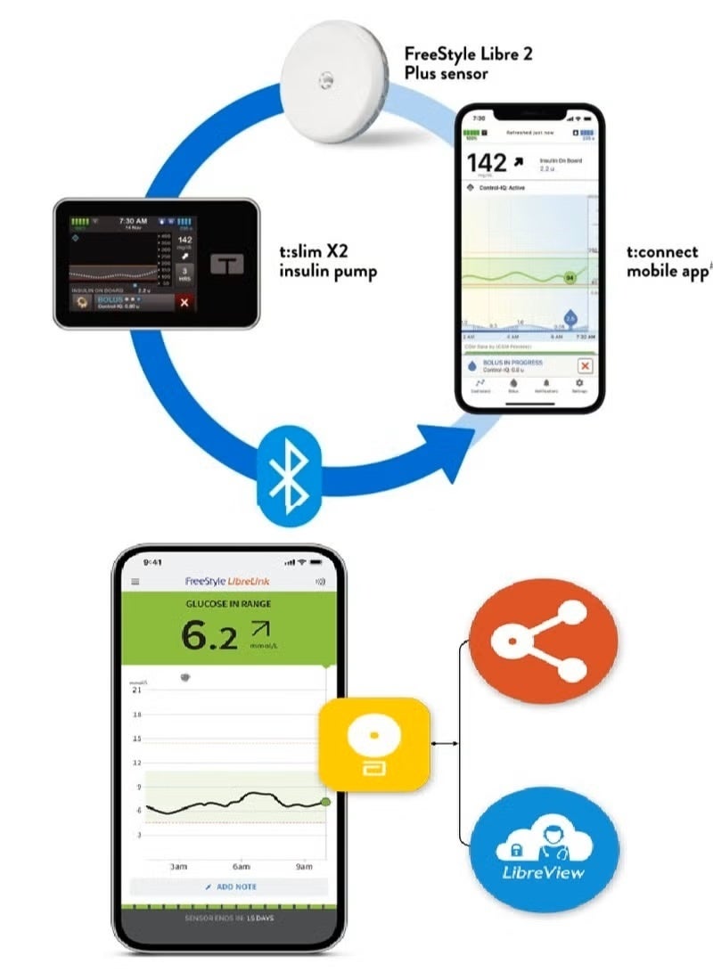 أبوت عدد 4 مستشعر فري ستايل ليبري 3 بلس نظام فلاش لمراقبة وقياس السكر بدون وخز - أصغر مستشعر في العالم  مع أحدث تقنيات الاستشعار دقة متناهية مستمرة لمدة 15 يوم - Image 2