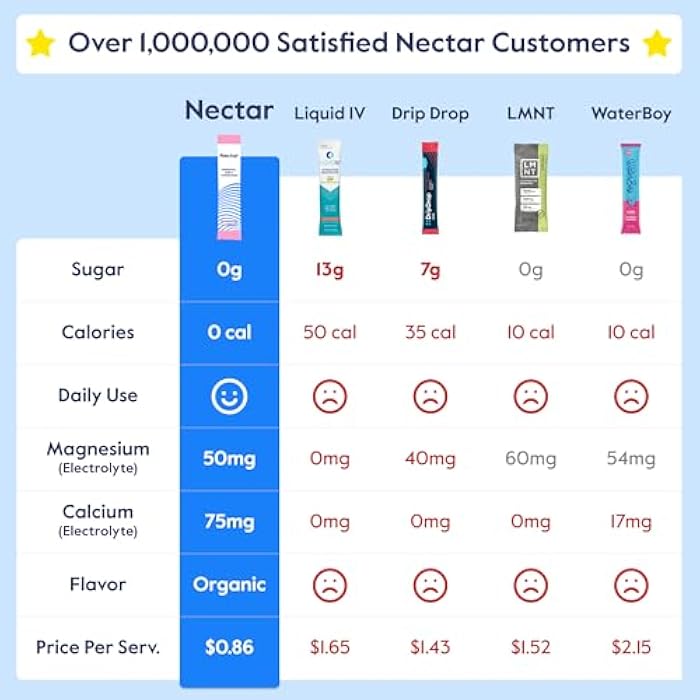 Nectar Hydration Packets - Electrolytes Powder Packets - No Sugar or Calories - Organic Fruit Liquid Daily IV Electrolytes Powder for Dehydration Relief and Rapid Rehydration (Variety 18 Pack) - Image 3