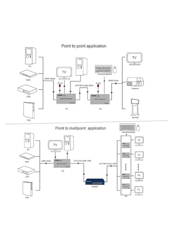 اتش دي ام اي موسّع KVM HDMI لمسافة 200 متر – عبر كابل CAT6/7 – دقة 1080p – تحكم كامل بالماوس والكيبورد – هيكل معدني – مع محولين كهربا  - Image 4