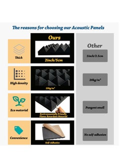 12 Pack Sound Proof Foam Panels for Walls Acoustic Wall Panels Self-Adhesive 12x12x2 Inch High Density Sound Panels Noise Reducing - pzsku/ZFE3BB0058D2EF7C5D20AZ/45/_/1722311539/5f717cd9-4830-4fbb-9c4f-6d55b261667b