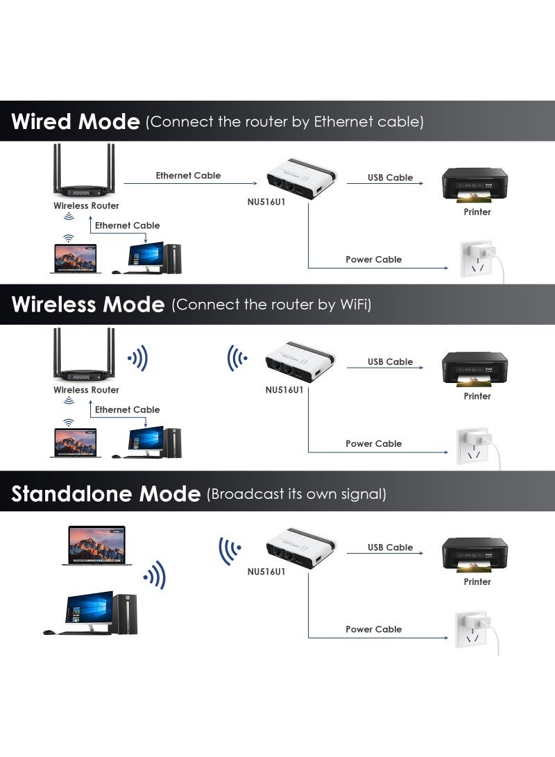 WAVLINK Wireless USB Print Server – Dual USB 2.0 Ports, 100Mbps LAN, WiFi & Bridge Modes, Compatible with Windows & Mac, Supports RAW Printers - Image 4