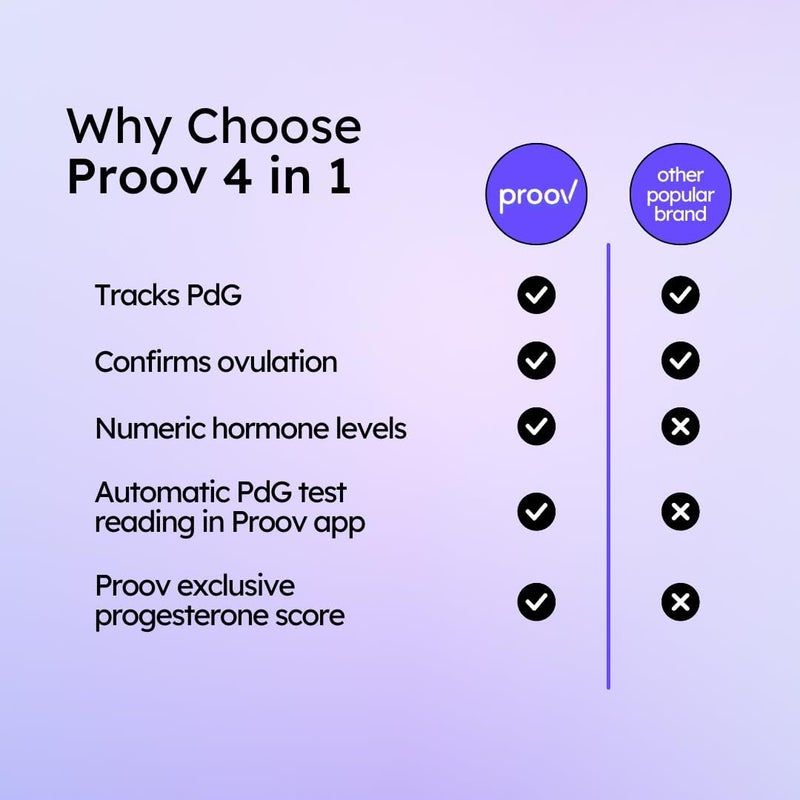 Proov  4in1 Fertility Test for Women  Ovulation  Pregnancy Test Strips  Monitors FSH LH PdG  hCG  Promote Chance of Pregnancy  Fertility Hormone Tracking  1 Cycle Test Kit  20 Tests - Image 4