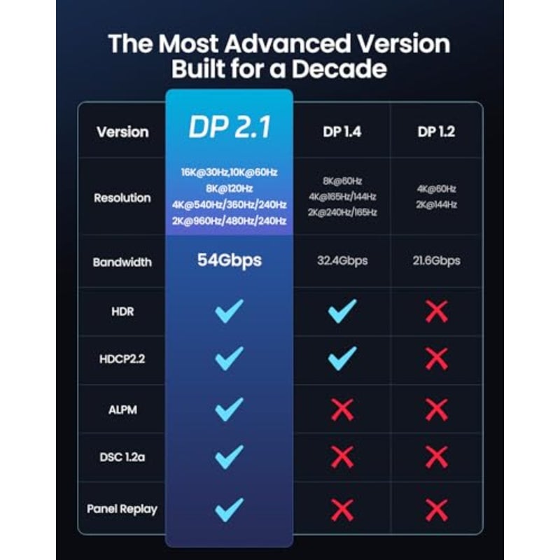 كابل DisplayPort 2.0 لشاشة الألعاب PC GPU 3 متر 16K@60هرتز، 4K@240هرتز، 80 جيجابت في الثانية، HDR10، ARC، G-Sync، FreeSync، DSC 1.2 - Image 3