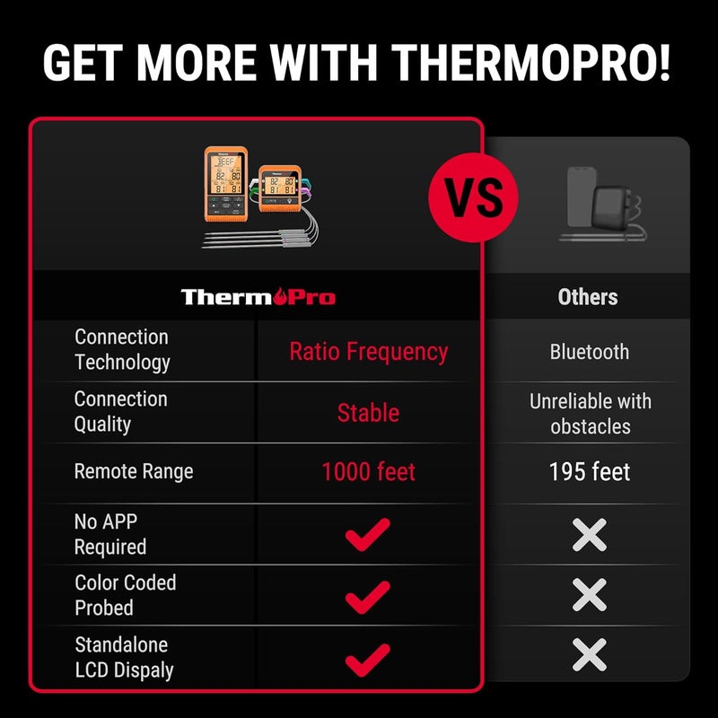 ThermoPro TP829 مقياس حرارة لحم لاسلكي رقمي بطول 1000 قدم للشواء والتدخين، 4 مجسات لحم لمقياس حرارة الشواء في الهواء الطلق، مقياس حرارة للشواء لقياس درجة حرارة الديك الرومي - Image 2