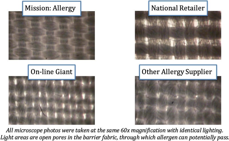 Mission Dust Mite and Allergen Proof Pillow Encasing (Cover);"Premium Microfiber" (Standard Size) - Image 2