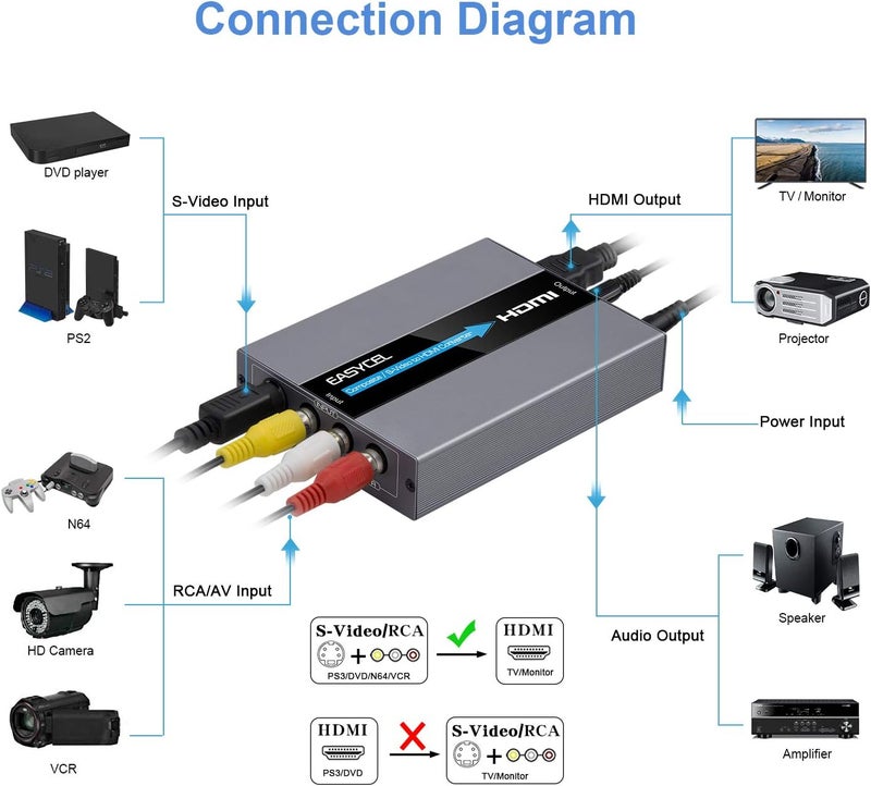 EASYCEL RCA Svideo to HDMI Converter, RCA Composite CVBS AV or Svideo + R/L Audio Input to HDMI Output Upscale Converter, Supports 720P/ 1080P Output Switch for N64, PS2, Wii, DVD - Image 4