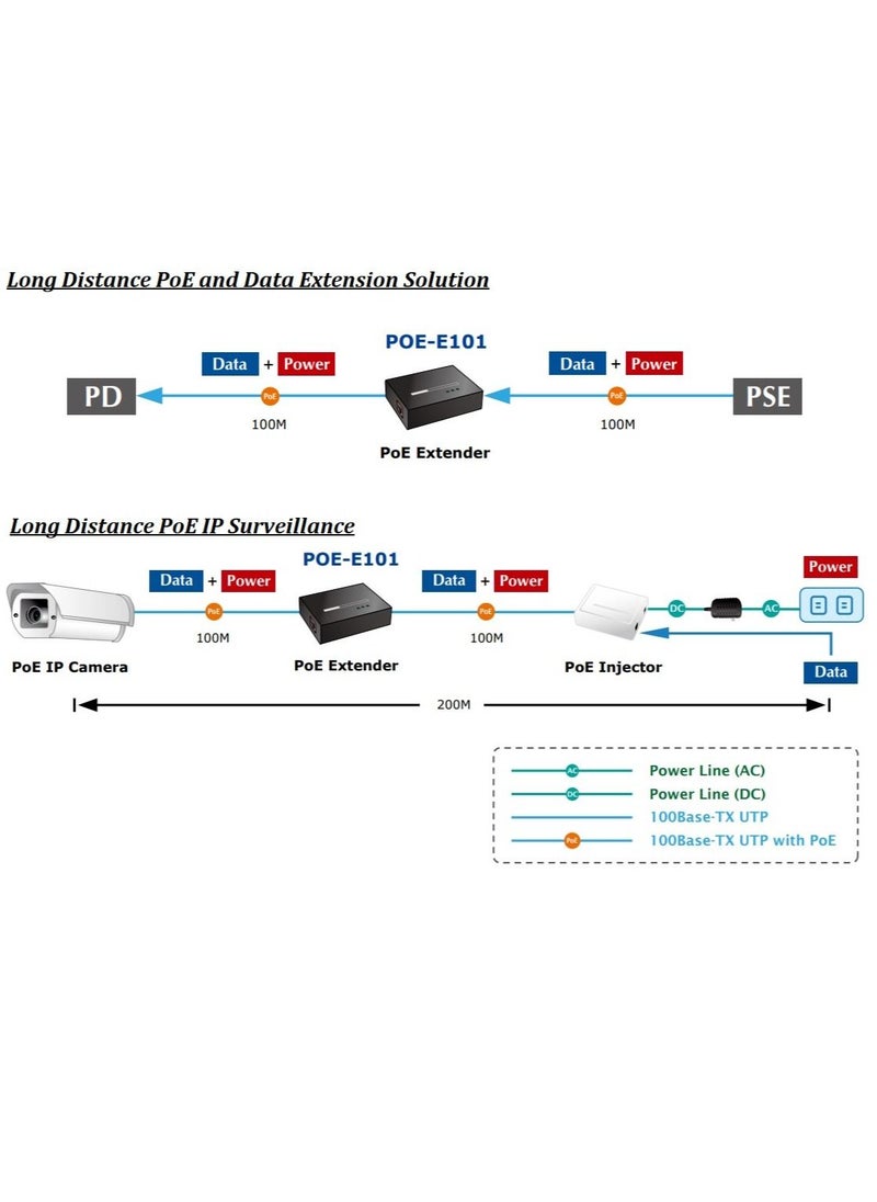 Planet Technology USA POE-E101 IEEE802.3af Power over Ethernet Extender | POE Repeater Extender | Network Extender | Network Repeater