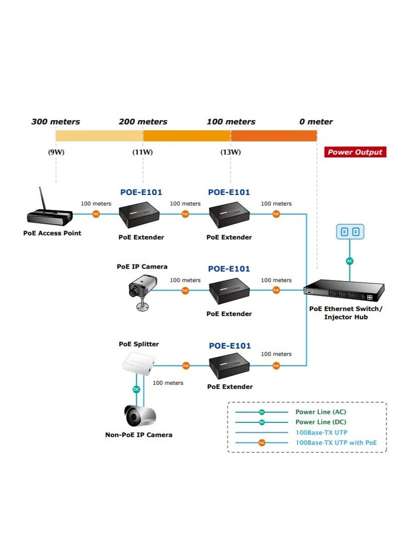 Planet Technology USA POE-E101 IEEE802.3af Power over Ethernet Extender | POE Repeater Extender | Network Extender | Network Repeater