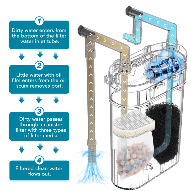 hygger External Hang-On-Back Canister Aquarium Filter,Quiet Fish Tank Filter with 3-Stage Filtration,Anti-Dry Burn Motor,Adjustable Flow,Oil Skimmer,Duckbill Nozzle,Shower Spray Bar (7W,20-40 gal) - Image 2