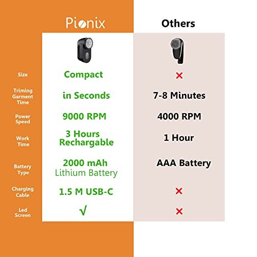 Pionix Fabric Shaver, Sweater Shavers to Remove Pilling, High-Perf Defuzzer, Rechargeable Electric Lint Shaver for Fuzz and Lint Balls from Clothing, Upholstery 2000mah Battery (Charcoal Black) - Image 2