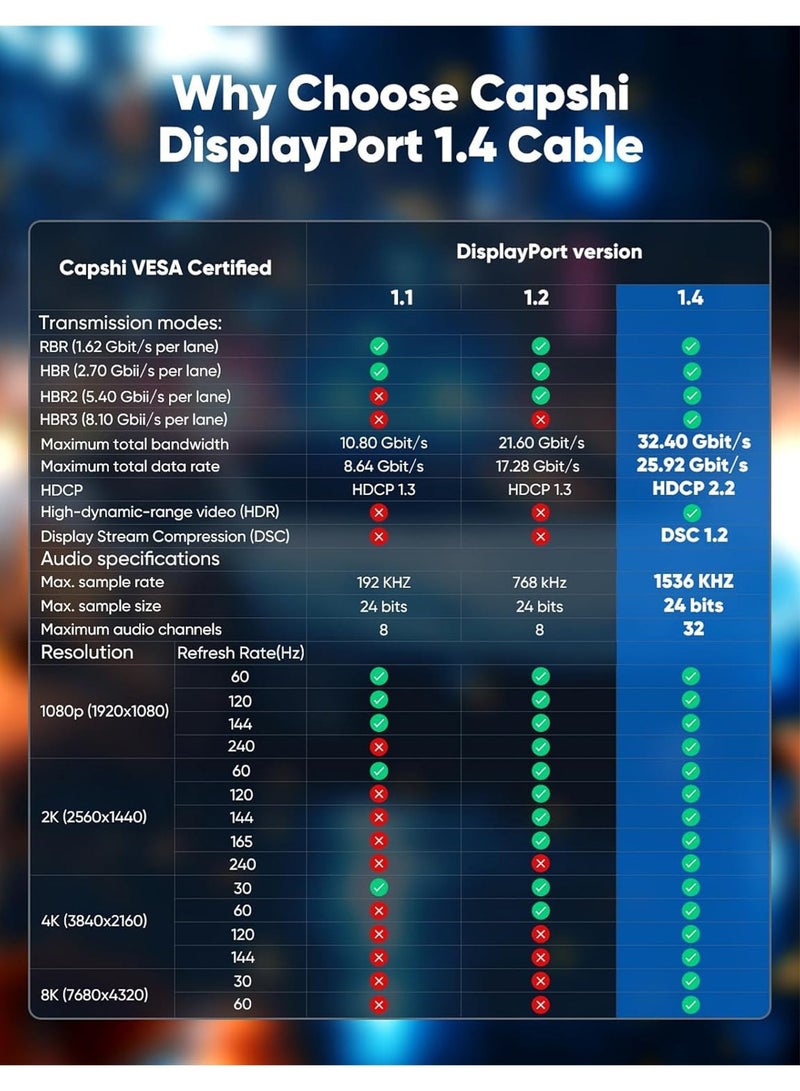 مي فازا كابل DisplayPort 1.4 - كابل DP إلى DP - يدعم سرعة نقل بيانات تصل إلى 32.4 جيجابت في الثانية، ودقة 8K بمعدل 60 هرتز، ودقة 4K بمعدل 144 هرتز، وتقنية DSC 1.2، وتقنية HDR10، وتقنية FreeSync، وتقنية G-Sync لشاشات الألعاب، وبطاقات الرسومات، وأجهزة الكمبيوتر - هيكل من سبائك الألومنيوم وحبل من النايلون المضفر - Image 5