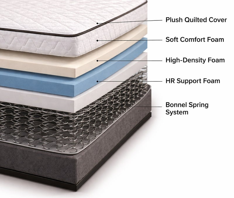 ريكسال هوم مرتبة Rexal Home Prime Sleep مزدوجة الراحة قابلة للعكس – فوم عالي المرونة (HR)، دعم متوسّط الصلابة، قماش قابل للتنفس، مقاس فردي 190 × 100 × 23 سم - Image 3