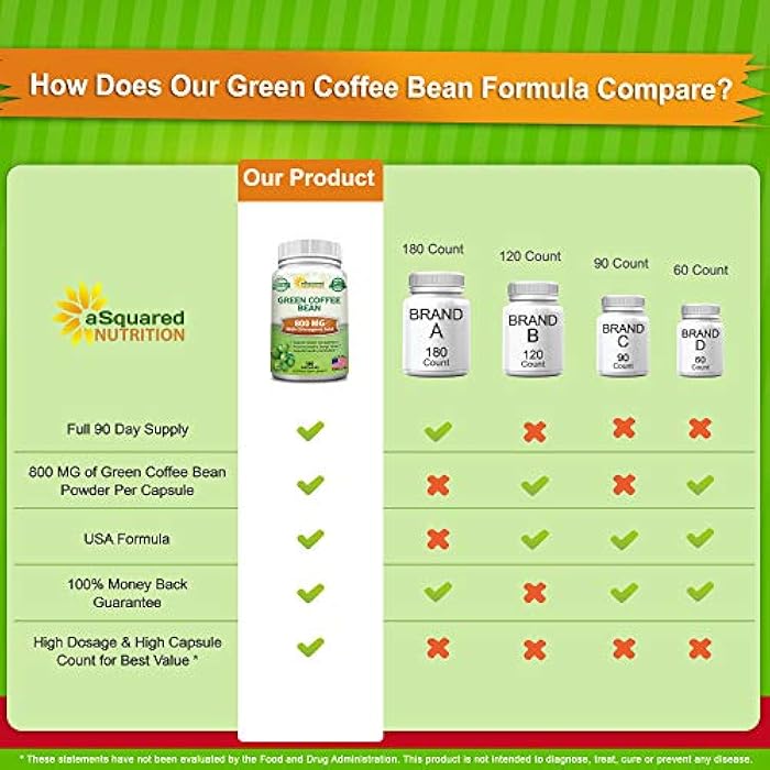 aSquared Nutrition Natural Green Coffee Bean Formula-180 Capsules-Max Strength GCA Antioxidant Cleanse for Pure Weight Loss, 800mg per Pill-Chlorogenic Acid-1600mg Daily Supplement, Healthy Fat Burner - Image 3