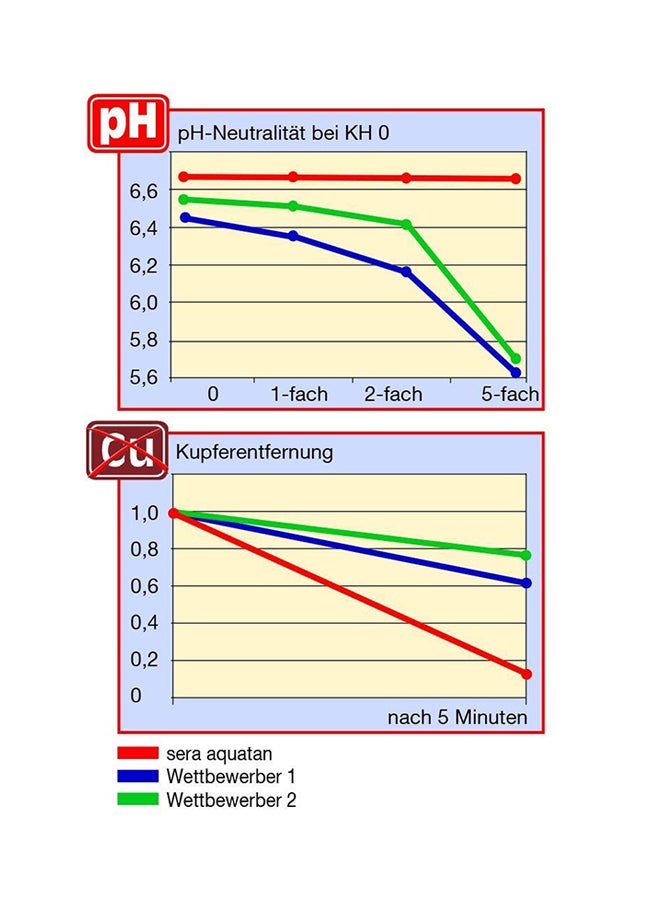 Sera Water Conditioner Anti Toxins For Fish Aquarium Multicolour 500ml - Image 2